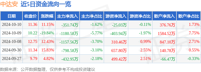 中达安（300635）10月10日主力资金净卖出351.74万元