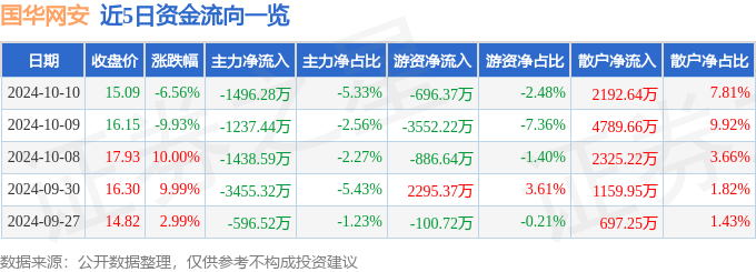 国华网安（000004）10月10日主力资金净卖出1496.28万元