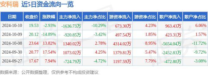 股票行情快报：安科瑞（300286）10月10日主力资金净卖出1636.73万元