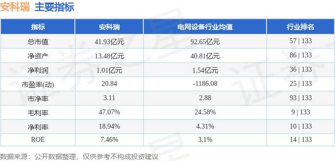 股票行情快报：安科瑞（300286）10月10日主力资金净卖出1636.73万元