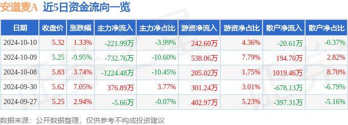 股票行情快报：安道麦A（000553）10月10日主力资金净卖出221.99万元