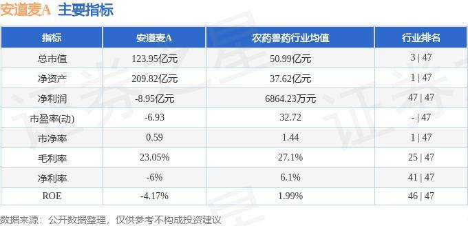 股票行情快报：安道麦A（000553）10月10日主力资金净卖出221.99万元