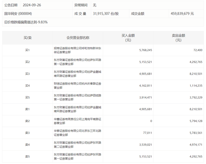 龙虎榜 | 国华网安今日跌5.82%，知名游资炒股养家卖出579.41万元