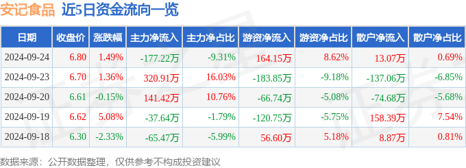 安记食品（603696）9月24日主力资金净卖出177.22万元