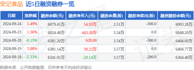 安记食品（603696）9月24日主力资金净卖出177.22万元