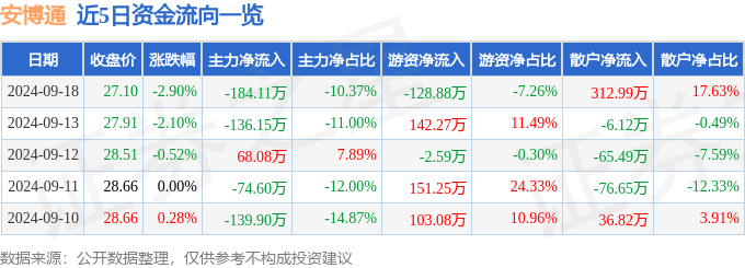 安博通（688168）9月18日主力资金净卖出184.11万元