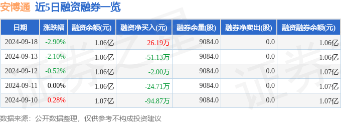 安博通（688168）9月18日主力资金净卖出184.11万元