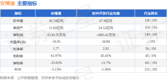 安博通（688168）9月18日主力资金净卖出184.11万元