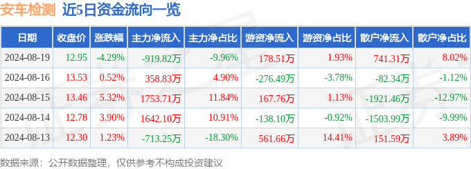 安车检测（300572）8月19日主力资金净卖出919.82万元