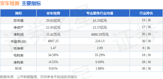 安车检测（300572）8月19日主力资金净卖出919.82万元