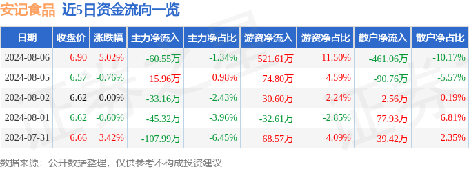 安记食品（603696）8月6日主力资金净卖出60.55万元