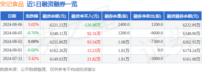 安记食品（603696）8月6日主力资金净卖出60.55万元