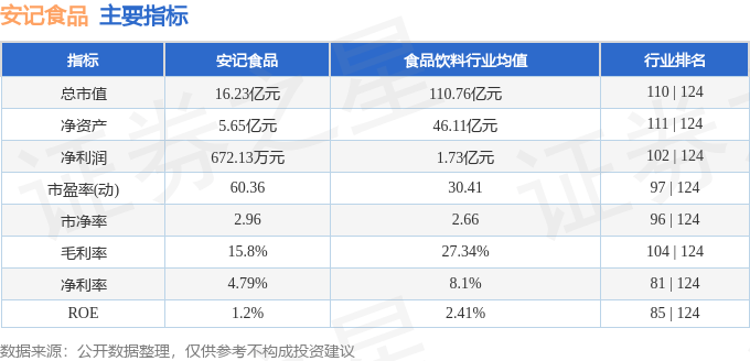 安记食品（603696）8月6日主力资金净卖出60.55万元