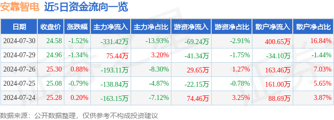 安靠智电（300617）7月30日主力资金净卖出331.42万元