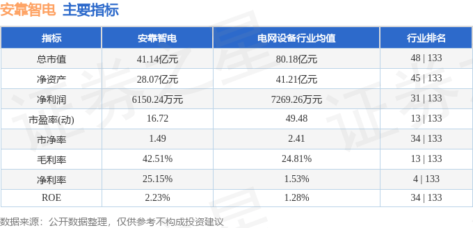 安靠智电（300617）7月30日主力资金净卖出331.42万元