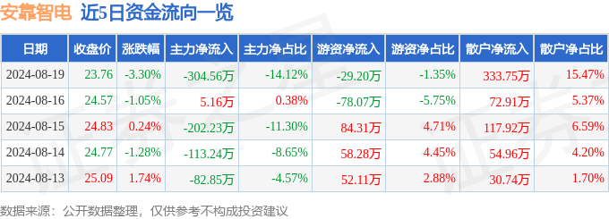 安靠智电（300617）8月19日主力资金净卖出304.56万元