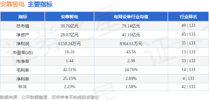 安靠智电（300617）8月19日主力资金净卖出304.56万元