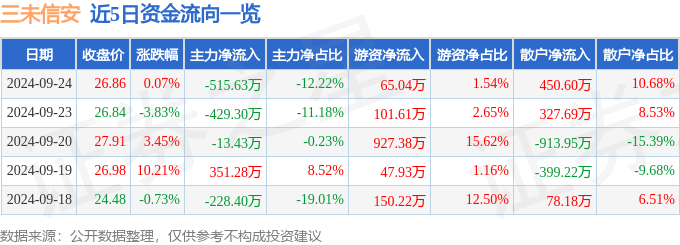 三未信安（688489）9月24日主力资金净卖出515.63万元