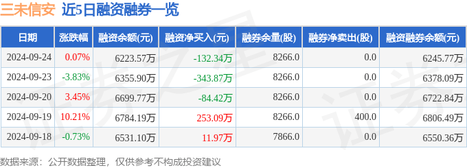 三未信安（688489）9月24日主力资金净卖出515.63万元