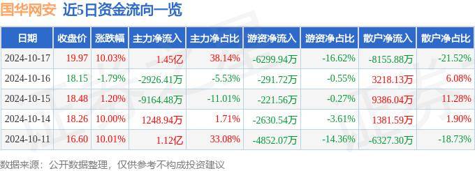 10月17日国华网安涨停分析：网络安全，华为鸿蒙，华为HMS概念热股