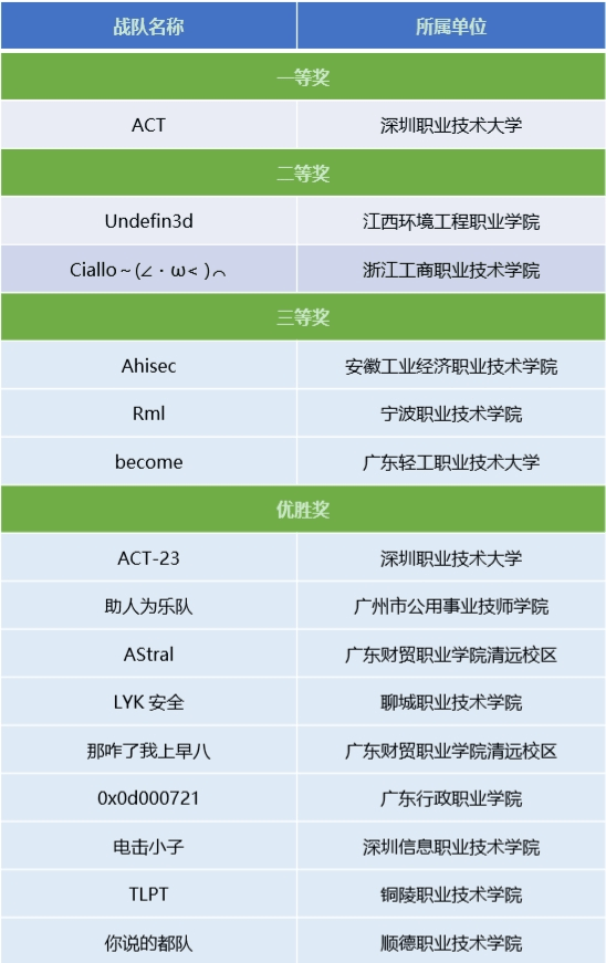 网安高手对决首迎港澳队！“羊城杯”网安大赛人数创历史新高