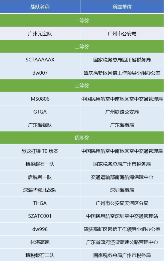 网安高手对决首迎港澳队！“羊城杯”网安大赛人数创历史新高