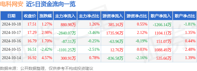 异动快报：电科网安（002268）10月21日10点48分触及涨停板