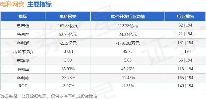 异动快报：电科网安（002268）10月21日10点48分触及涨停板