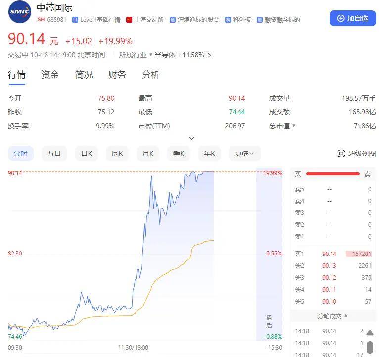 FBX福币交易所午后A股大爆发，7000亿巨头涨停