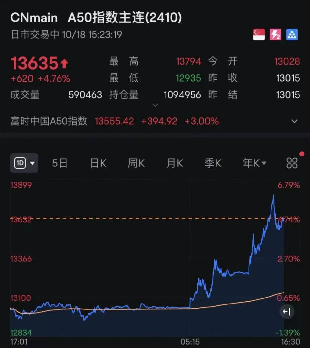 FBX福币交易所AH股全线拉涨，有期权盘中大涨超40000%