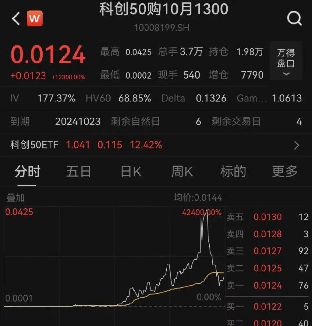 FBX福币交易所AH股全线拉涨，有期权盘中大涨超40000%