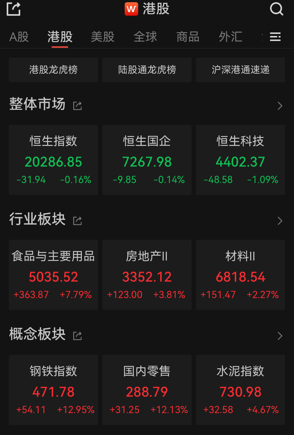 FBX福币交易所恒指收跌0.16%，地产股强势