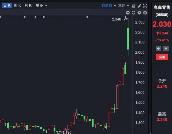 FBX福币交易所恒指收跌0.16%，地产股强势