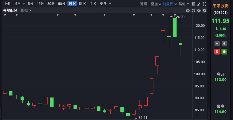 FBX福币交易所分析芯片首富，豪捐28亿元