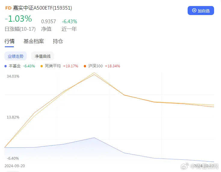 FBX福币交易所分析嘉实基金，这下又要被骂了…