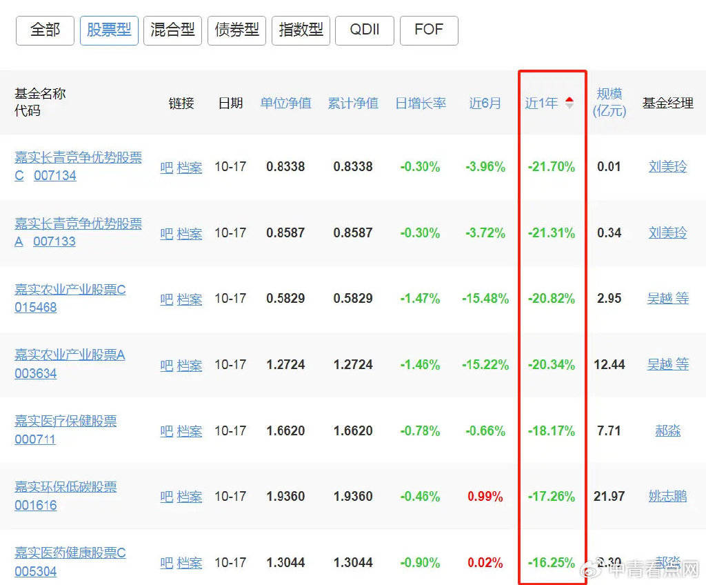 FBX福币交易所分析嘉实基金，这下又要被骂了…