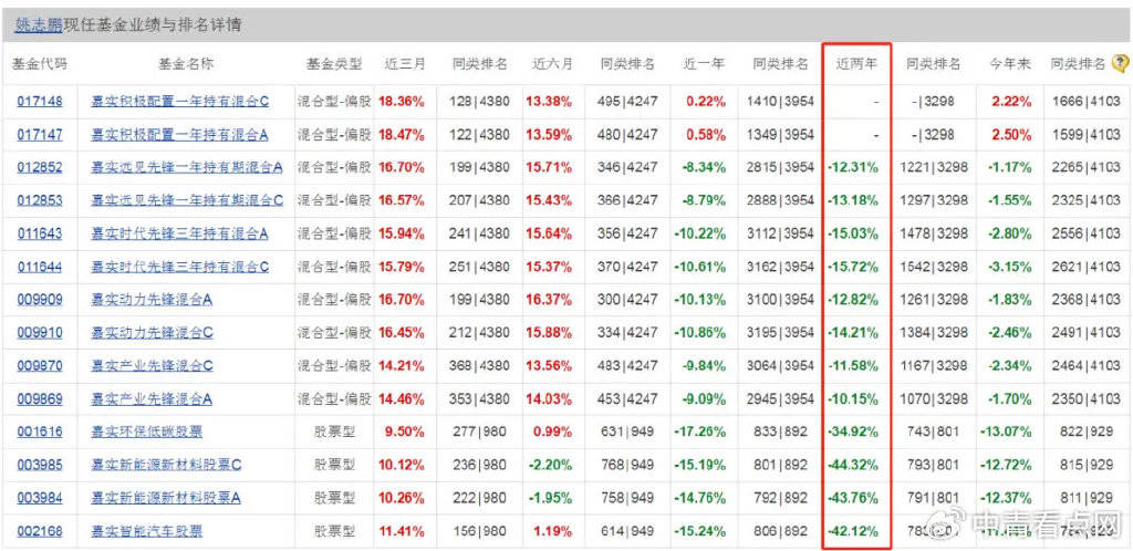 FBX福币交易所分析嘉实基金，这下又要被骂了…