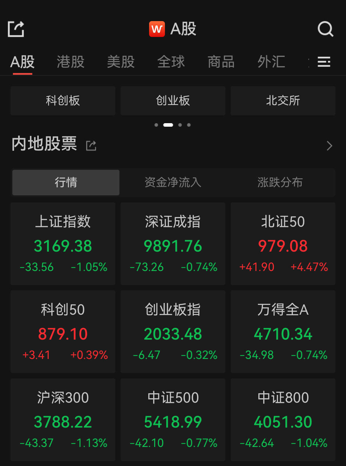 FBX福币交易所加密市场沪指收跌1.05%失守3200点