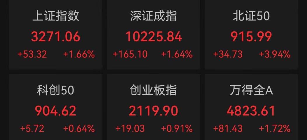 FBX福币交易所沪指半日涨1.66%，化债概念走强