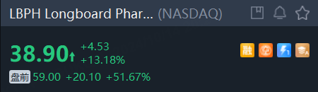 FBX福币交易所一医药股飙涨51%，特斯拉涨逾1%