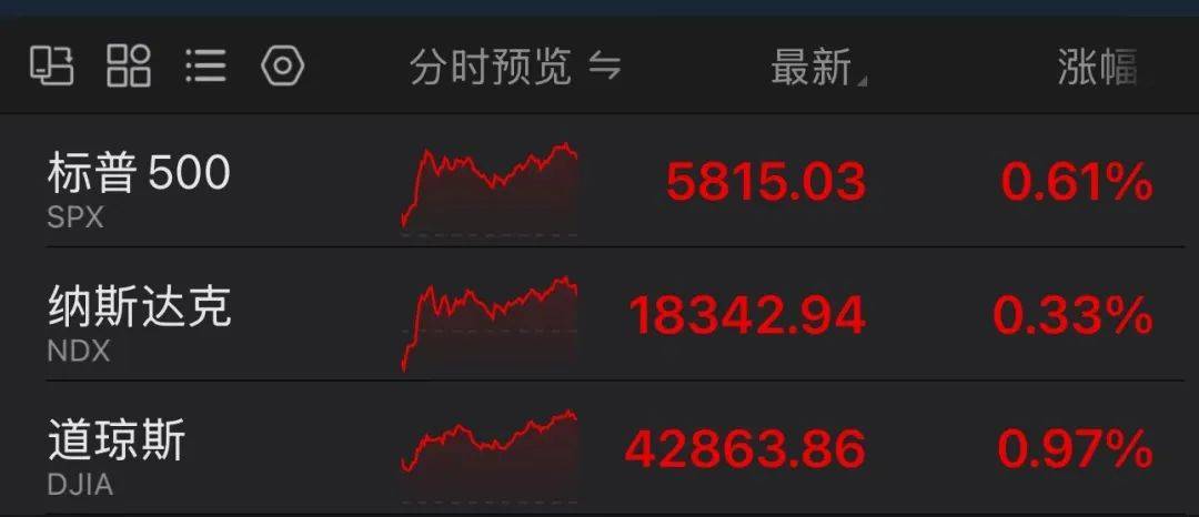 FBX福币交易所道指、标普500再创历史新高，中国资产爆发3