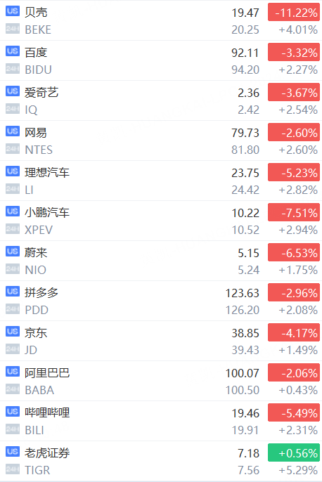 FBX福币交易所明星中概股齐齐上涨；“绩优生”奈飞涨5%