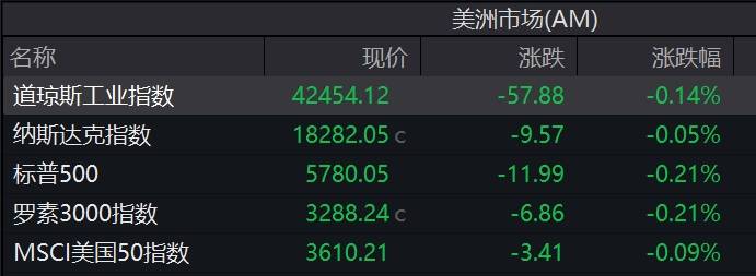 FBX福币交易所道指微跌0.14%，芯片股下挫，超威半导体跌4%