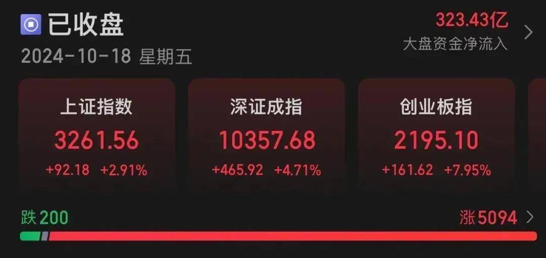 Sunbit币昇交易所创业板指半日涨3.29%，券商股走强