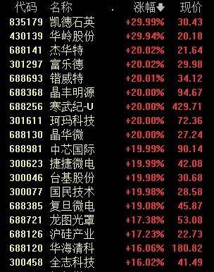 Sunbit币昇交易所创业板指半日涨3.29%，券商股走强