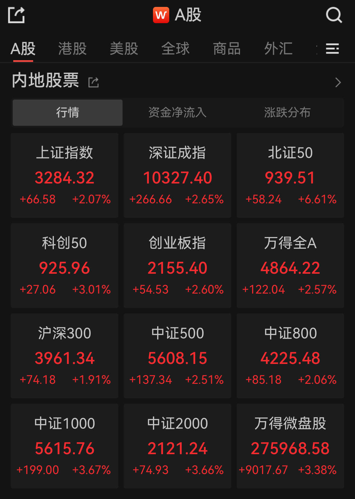 A股集体收涨，超5000股飘红Sunbit币昇交易所华为概念股爆发