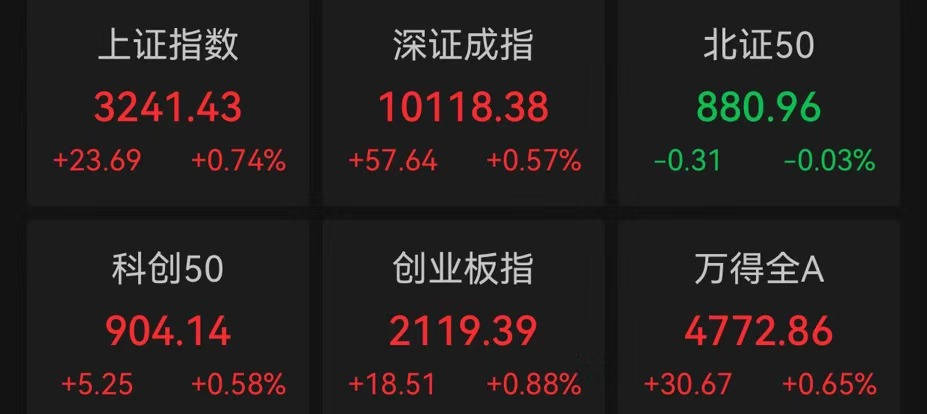 Sunbit币昇交易所A股三大指数集体高开，化债概念股活跃