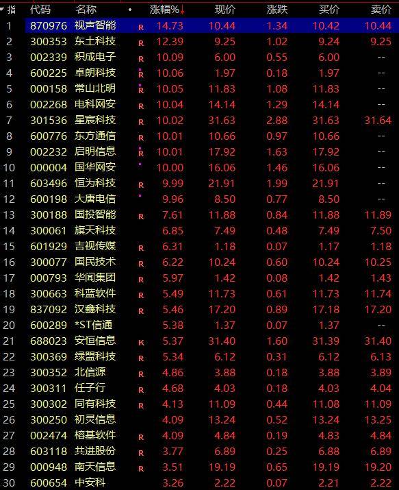 Sunbit币昇加密交易所沪指4连阳 信息安全板块掀涨停潮