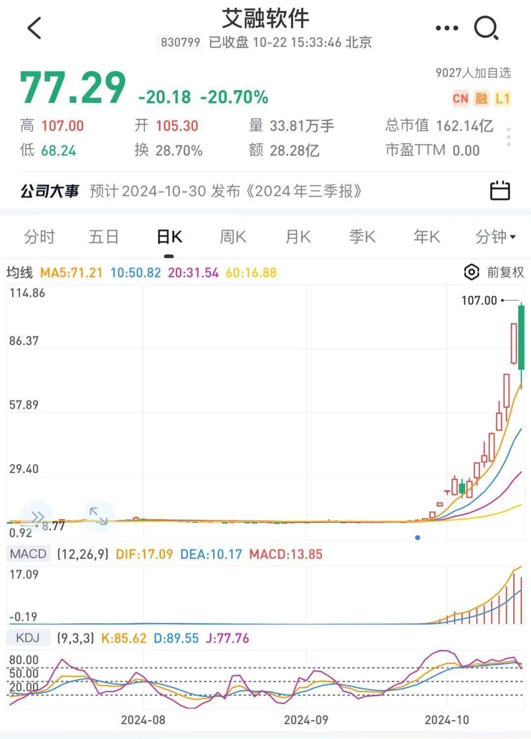 Sunbit币昇交易所今日A股缩量上涨，后市如何走？