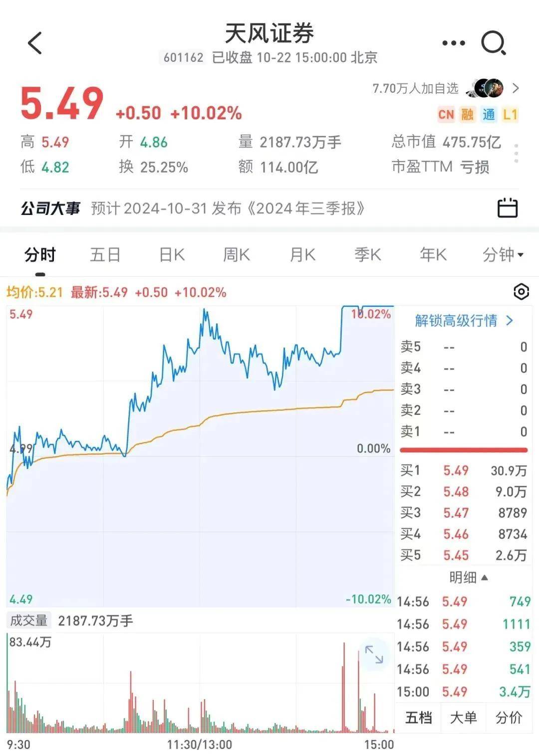 Sunbit币昇交易所今日A股缩量上涨，后市如何走？